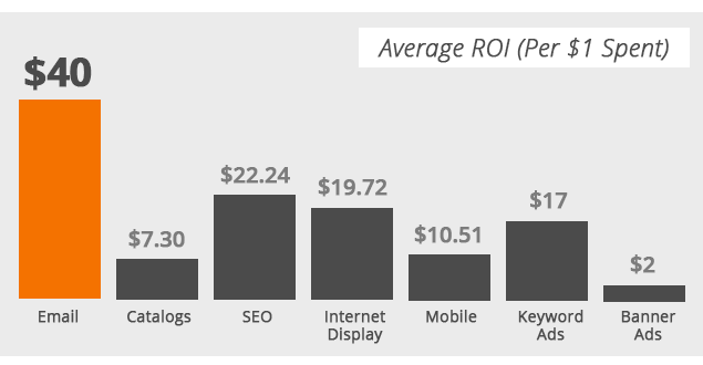 email marketing relevance: ROI