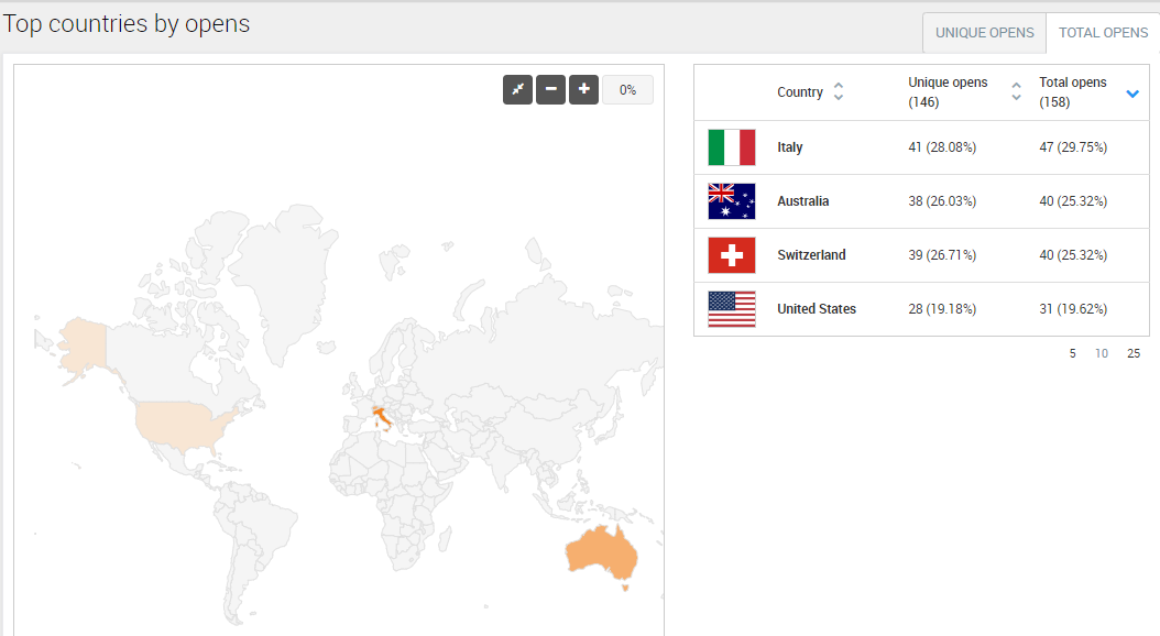 Top countries by open