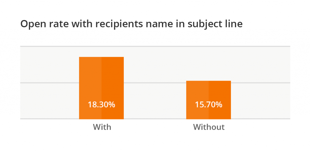 Email opening rate with the recipient's name in the subject.