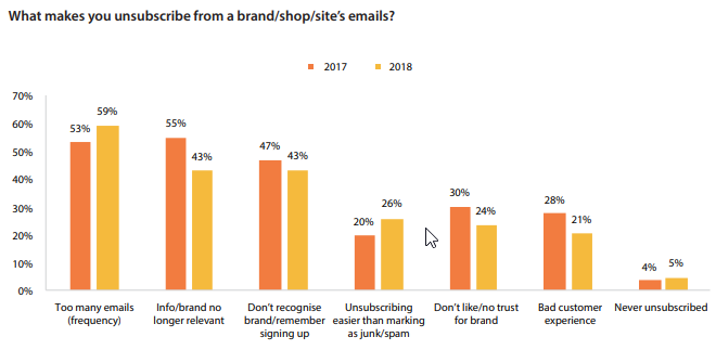 Frequency of Email Marketing