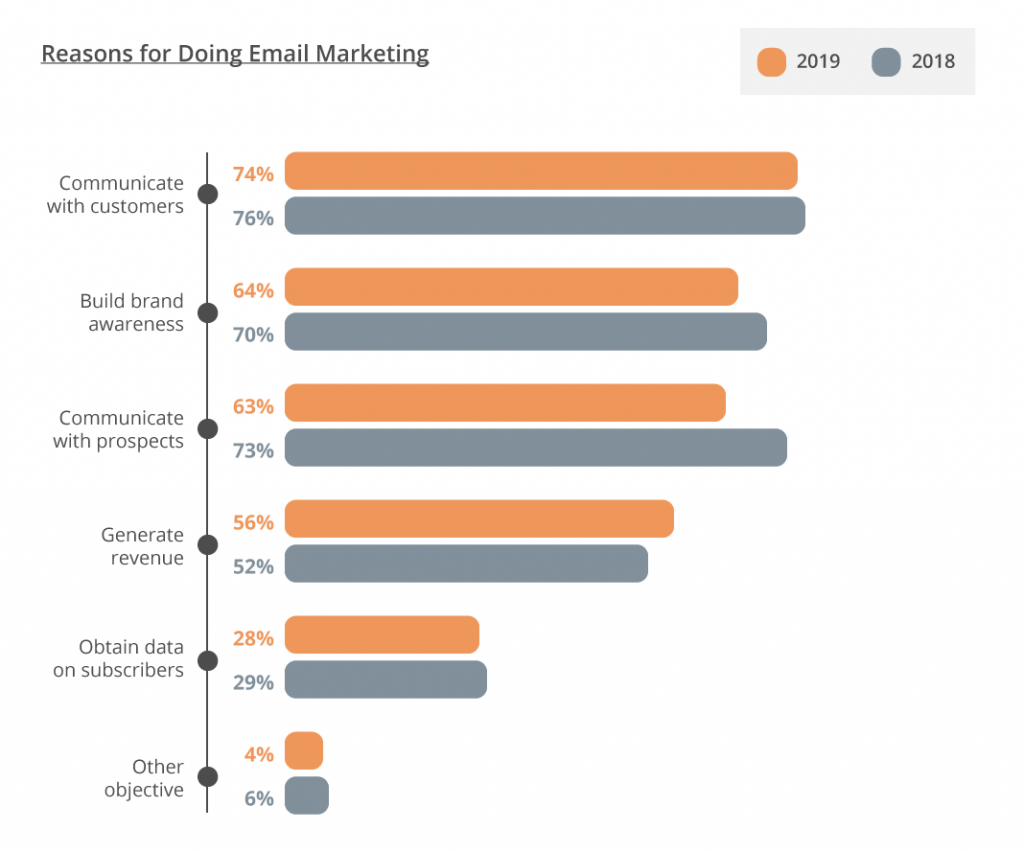 Email Marketing Strategy in 2020 - graph 1