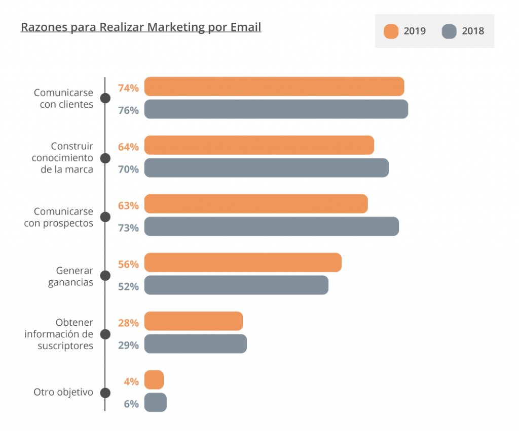 Razones para Realizar Marketing por Email