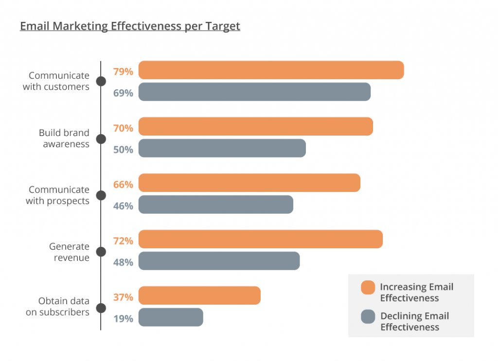 Email Marketing Strategy in 2020 - graph 2