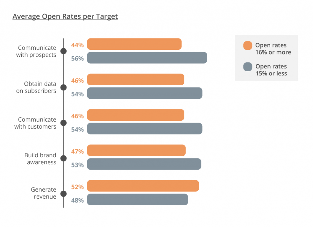 Email Marketing Strategy in 2020 - graph 3