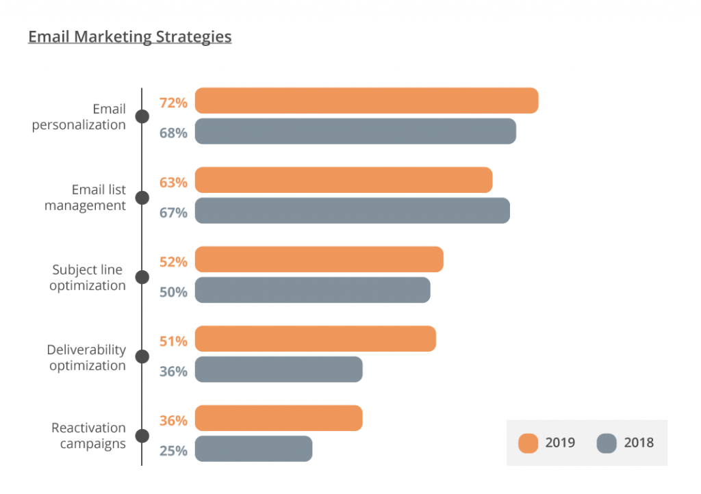 Email Marketing 2020 - graph 4