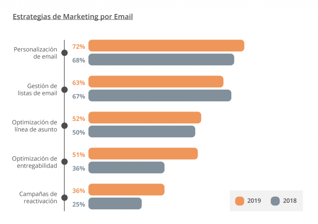 Estrategias de Marketing por Email
