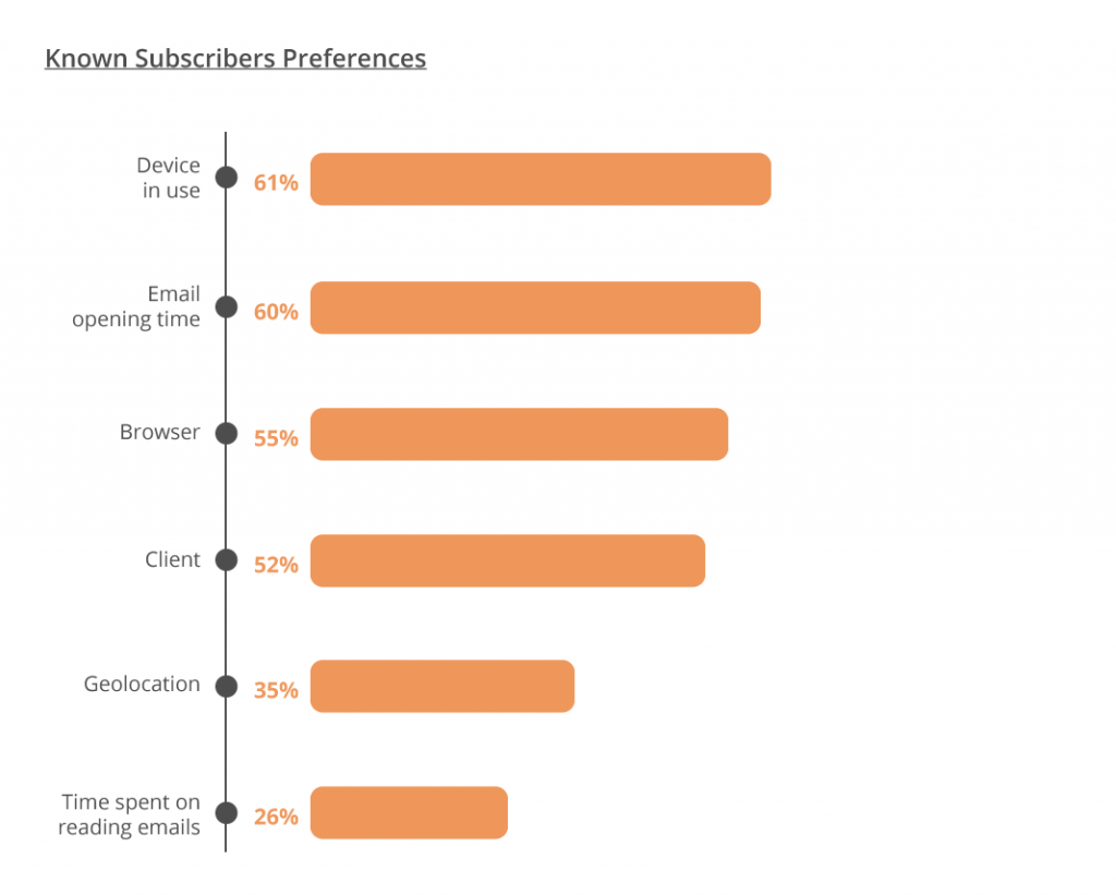 Email Marketing 2020 - graph 5