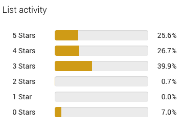 List activity graph