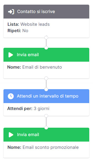 Esempio di Flusso di Automazione