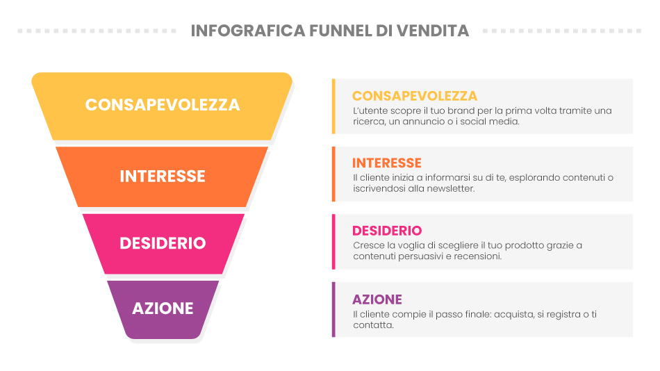 Infografica funnel di vendita