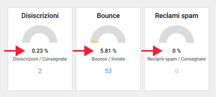 Email marketing: indicatori salute lista contatti